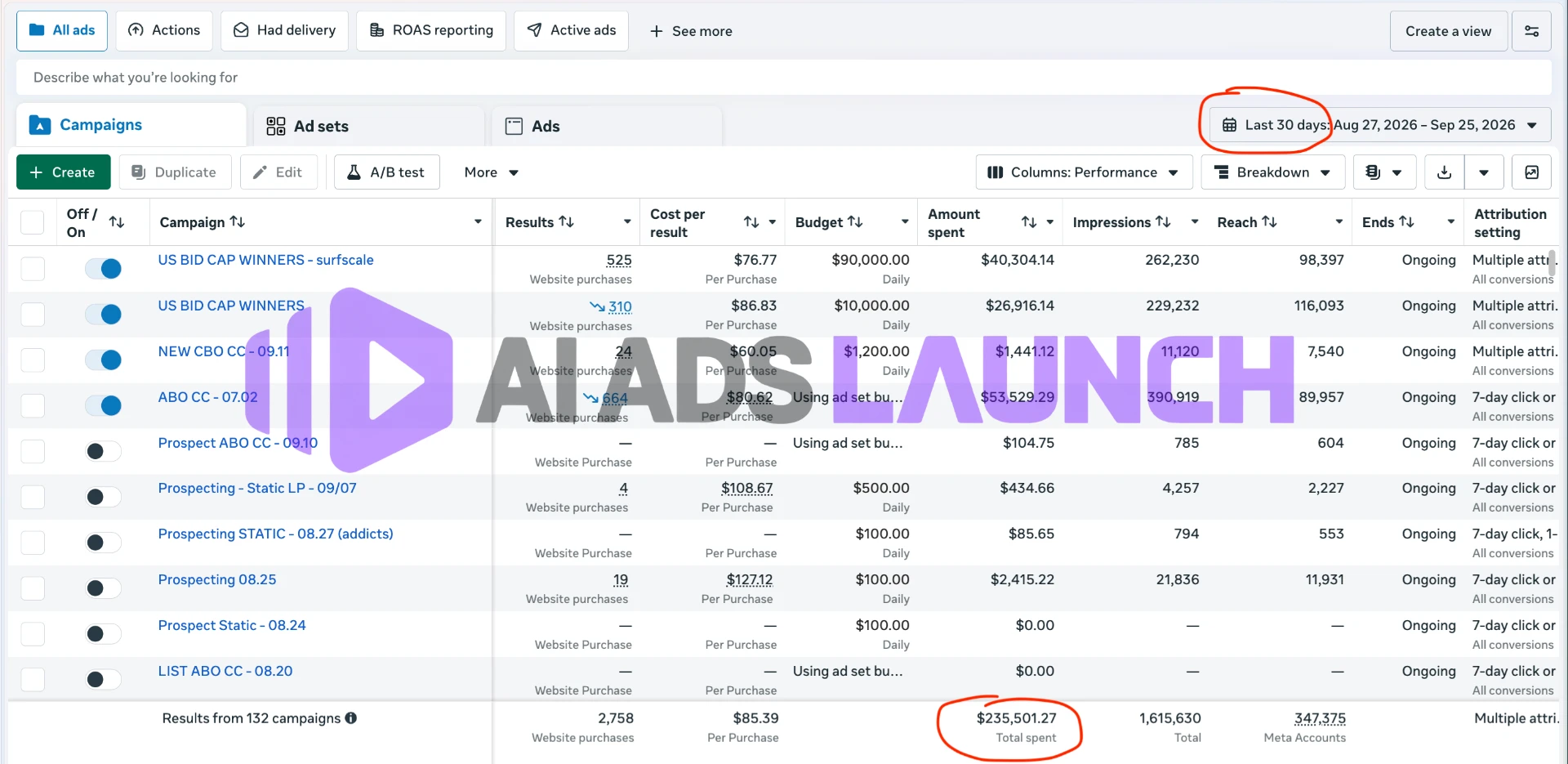 Meta Ads Manager showing $235,501.27 total spent across 132 campaigns in the last 30 days